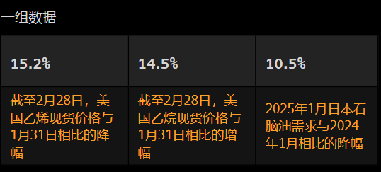 美國2月石化產品利潤率受到擠壓