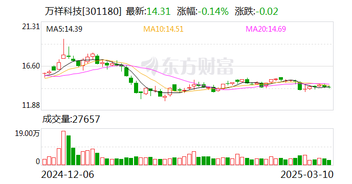 萬祥科技：公司目前的生產經營都在正常有序地推進