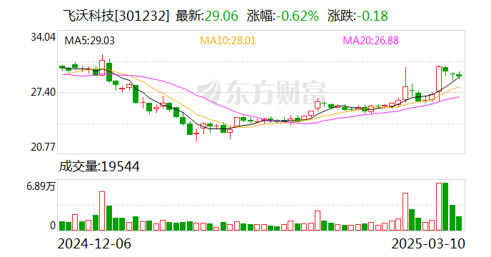 飛沃科技：公司產品能用于無人機領域