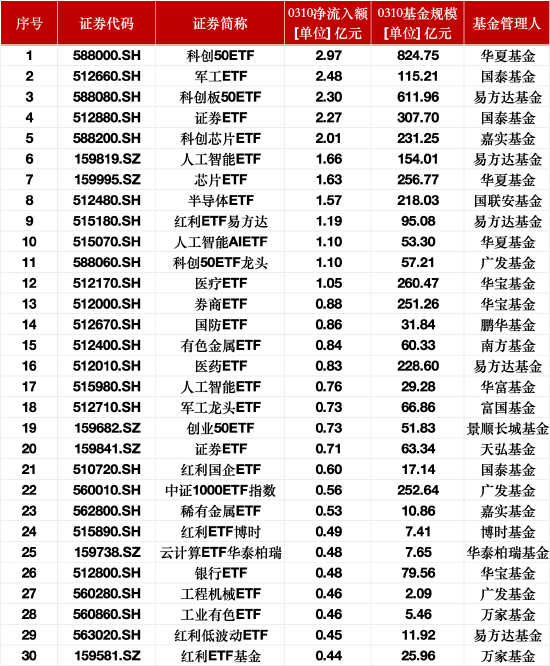 最受青睞ETF：3月10日科創50ETF獲資金凈申購2.97億元，軍工ETF獲資金凈申購2.48億元