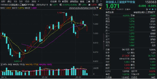 算力概念股反彈，銅牛信息漲超14%！機(jī)構(gòu)：算力進(jìn)入彈性驅(qū)動時(shí)間！創(chuàng)業(yè)板人工智能ETF華寶（159363）盤中翻紅