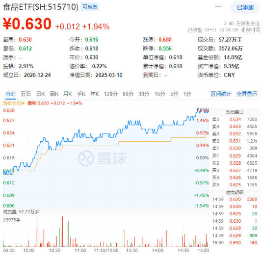 政策紅利+估值洼地！白酒領銜反攻，食品ETF（515710）單日漲近2%！31億主力資金搶籌吃喝板塊