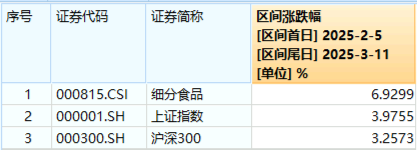 政策紅利+估值洼地！白酒領銜反攻，食品ETF（515710）單日漲近2%！31億主力資金搶籌吃喝板塊