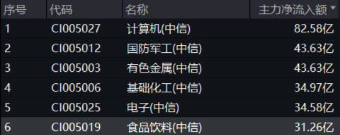 政策紅利+估值洼地！白酒領銜反攻，食品ETF（515710）單日漲近2%！31億主力資金搶籌吃喝板塊