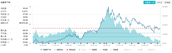 政策紅利+估值洼地！白酒領銜反攻，食品ETF（515710）單日漲近2%！31億主力資金搶籌吃喝板塊