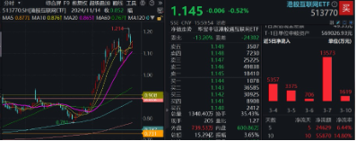 無懼美股“黑色星期一”，中國股市走出獨立行情！布局好時機？港股互聯網ETF（513770）近10日吸金5.59億元