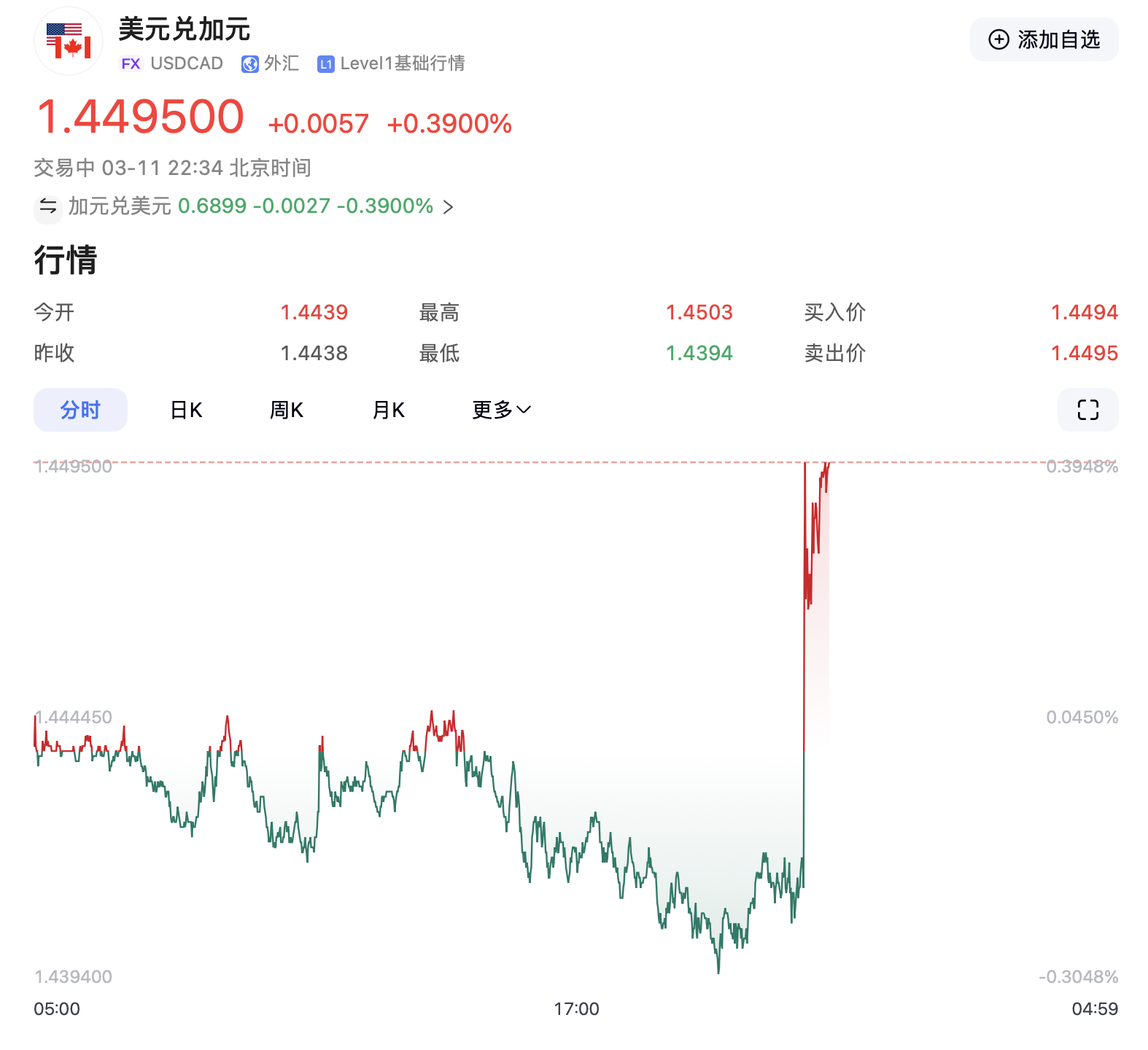特朗普加碼！加拿大輸美鋼鋁產品征收關稅升至50%，明天生效！美三大股指轉跌，鋼鋁股走高，加元跳水
