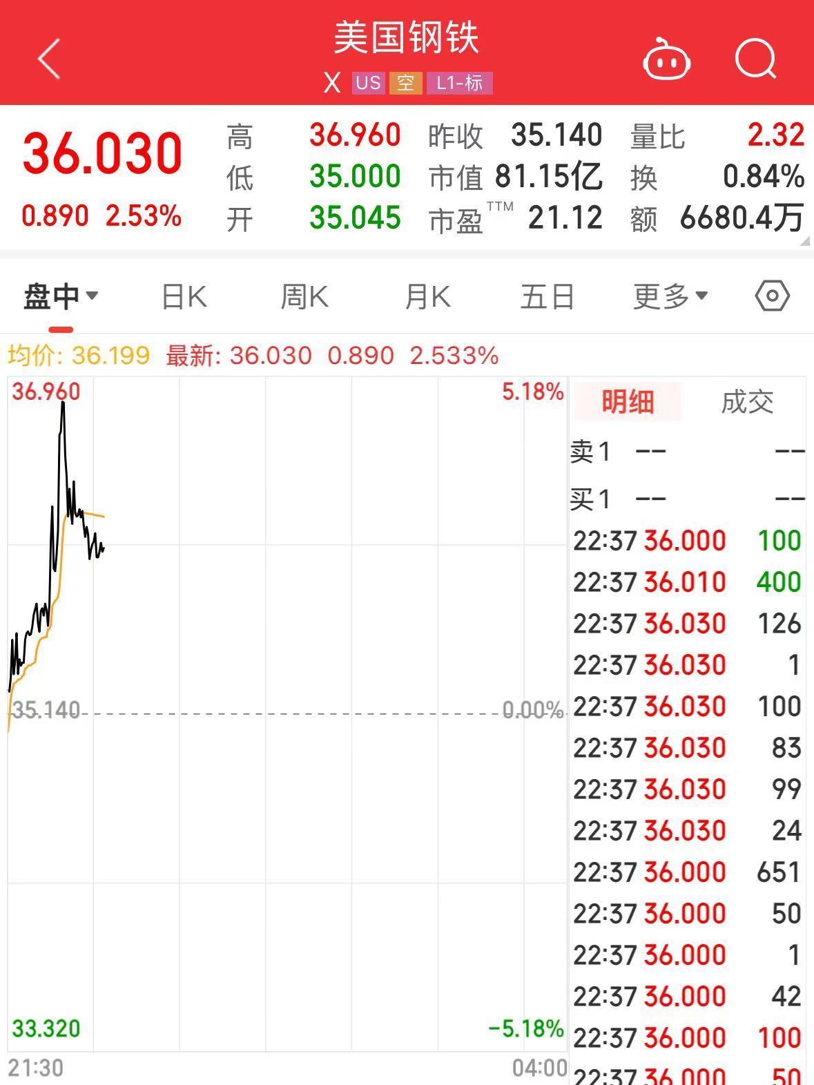 特朗普加碼！加拿大輸美鋼鋁產品征收關稅升至50%，明天生效！美三大股指轉跌，鋼鋁股走高，加元跳水