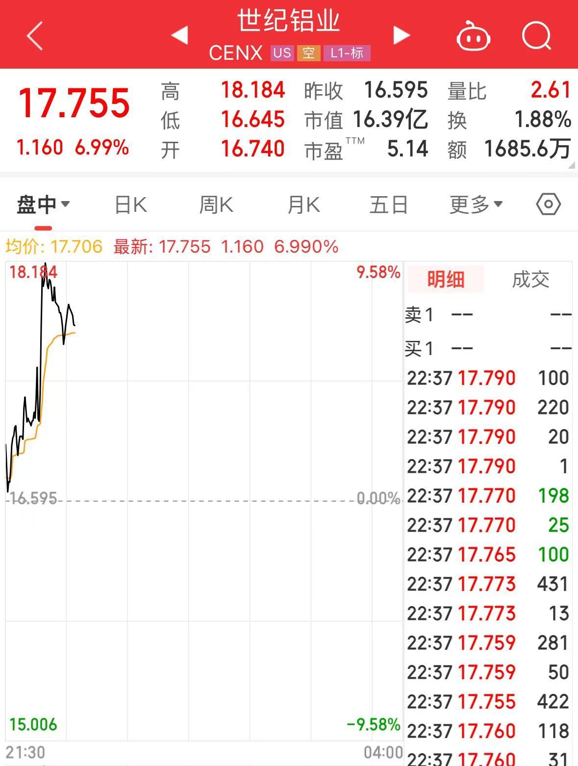 特朗普加碼！加拿大輸美鋼鋁產品征收關稅升至50%，明天生效！美三大股指轉跌，鋼鋁股走高，加元跳水