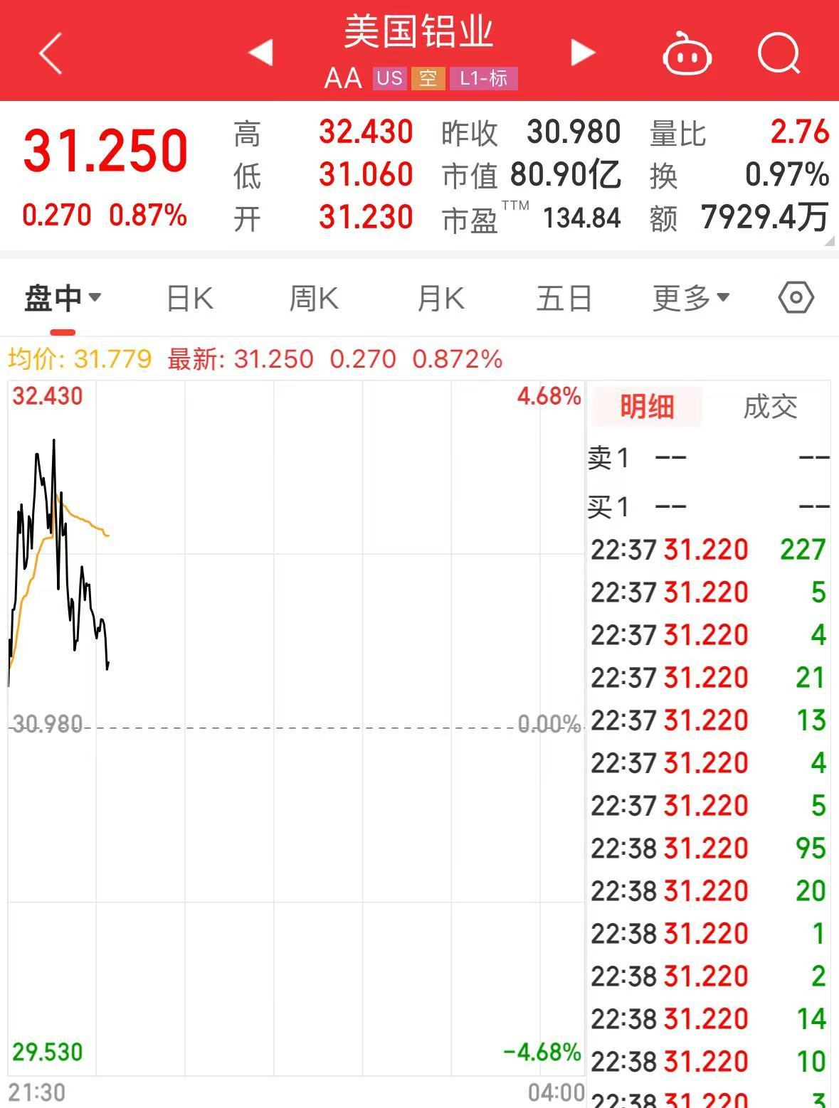 特朗普加碼！加拿大輸美鋼鋁產品征收關稅升至50%，明天生效！美三大股指轉跌，鋼鋁股走高，加元跳水