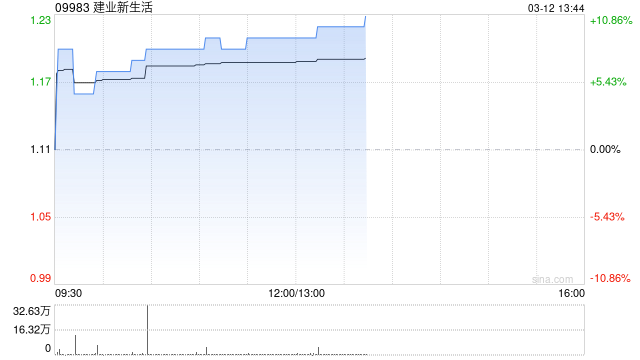 建業新生活盈喜后漲超9% 預計年度凈利潤約2.15億元至2.55億元