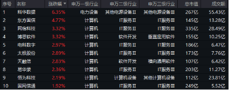 下一個(gè)爆點(diǎn)？Manus聯(lián)姻阿里，數(shù)據(jù)熱浪來襲，重點(diǎn)關(guān)注三條主線！大數(shù)據(jù)產(chǎn)業(yè)ETF（516700）盤中漲逾2.7%