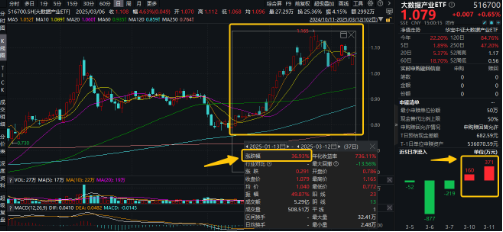 下一個(gè)爆點(diǎn)？Manus聯(lián)姻阿里，數(shù)據(jù)熱浪來襲，重點(diǎn)關(guān)注三條主線！大數(shù)據(jù)產(chǎn)業(yè)ETF（516700）盤中漲逾2.7%