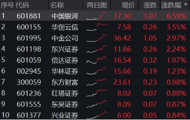 異動！券商突然發(fā)力，中國銀河觸及漲停，券商ETF（512000）放量沖高2%，說說行業(yè)幾個大利好