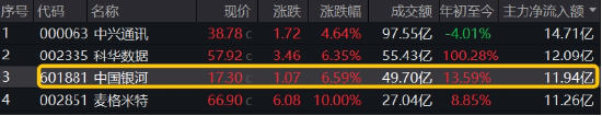 異動！券商突然發(fā)力，中國銀河觸及漲停，券商ETF（512000）放量沖高2%，說說行業(yè)幾個大利好