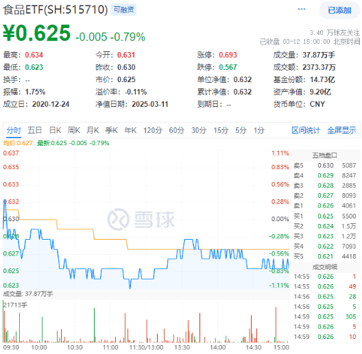 白酒國際化打開成長空間！吃喝板塊震蕩回調(diào)，食品ETF（515710）收跌0.79%！短期承壓不改長期邏輯？