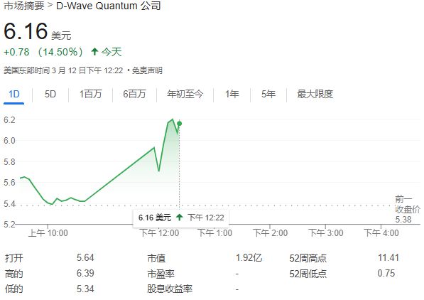 QBTS量子計(jì)算超越傳統(tǒng)超算，運(yùn)算速度領(lǐng)先百萬(wàn)年！股價(jià)一度飆漲近19%