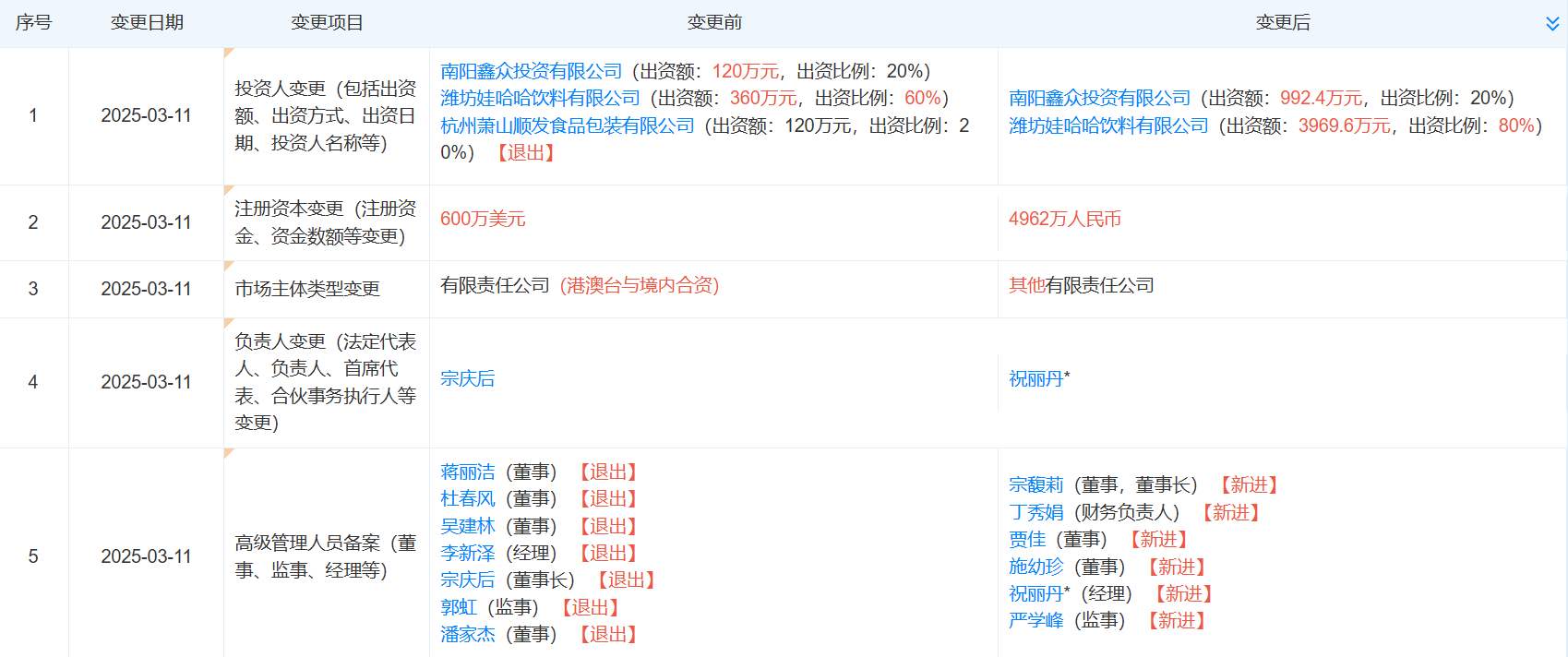 宗馥莉再接替宗慶后職務(wù)，任南陽娃哈哈食品董事長！不久前接手娃哈哈食品、娃哈哈創(chuàng)投