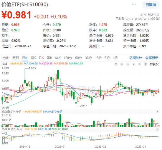 煤炭銀行雙輪驅(qū)動，政策暖風頻吹！高股息資產(chǎn)逆市吸金，價值ETF（510030）日線三連陽！