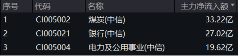 煤炭銀行雙輪驅(qū)動，政策暖風頻吹！高股息資產(chǎn)逆市吸金，價值ETF（510030）日線三連陽！