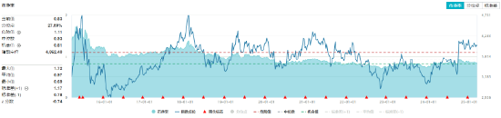 煤炭銀行雙輪驅(qū)動，政策暖風頻吹！高股息資產(chǎn)逆市吸金，價值ETF（510030）日線三連陽！