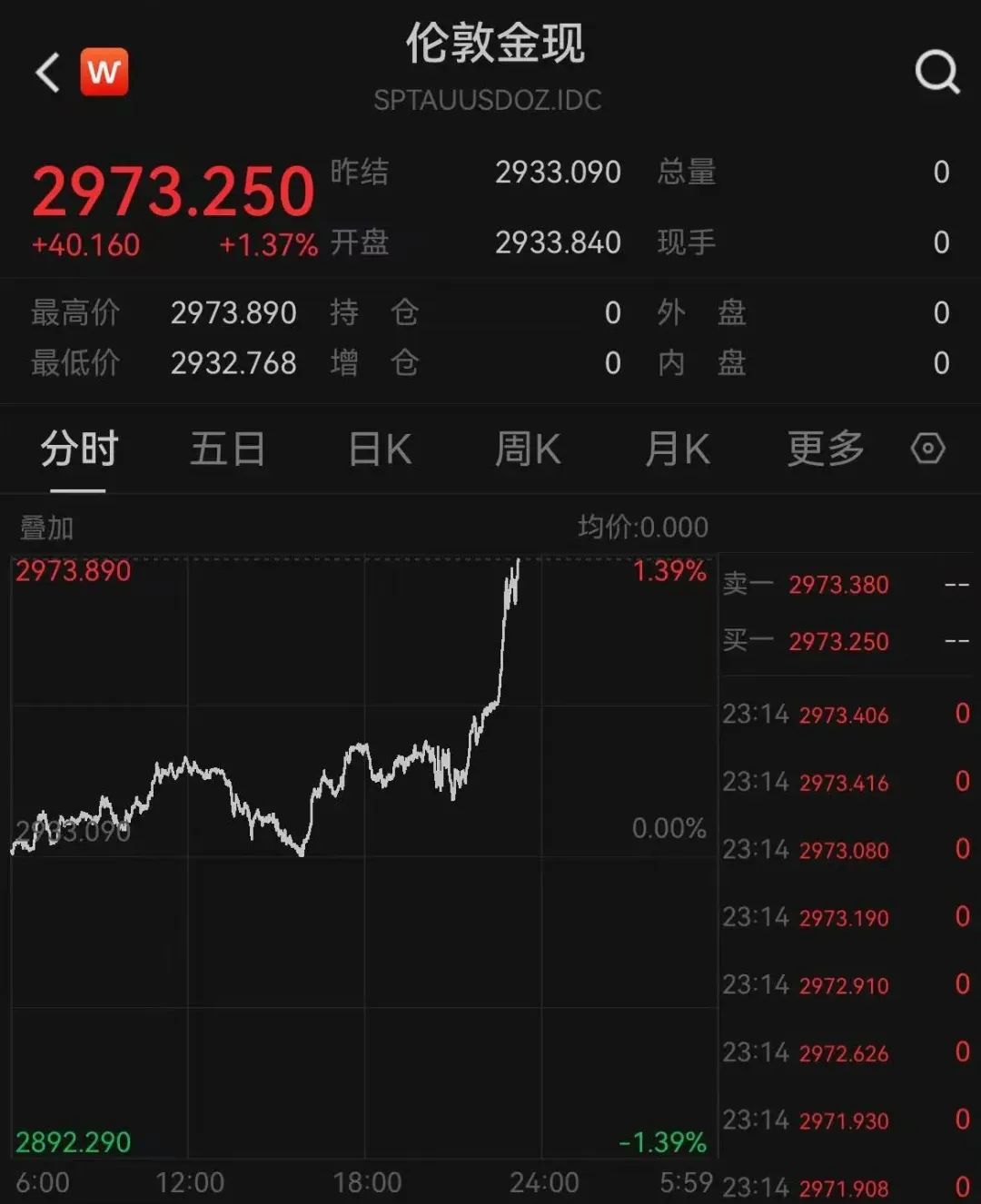 深夜猛漲！國際金價創歷史新高！這只黃金股連續三天漲停，有股民開心到發大紅包，笑稱“我都快拿不住了”
