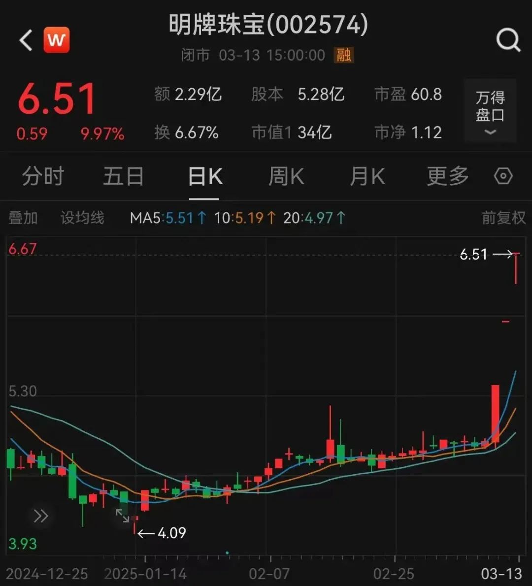深夜猛漲！國際金價創歷史新高！這只黃金股連續三天漲停，有股民開心到發大紅包，笑稱“我都快拿不住了”