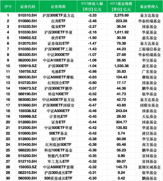 最不受歡迎ETF：3月13日滬深300ETF易方達遭凈贖回3.33億元，紅利ETF遭凈贖回2.48億元