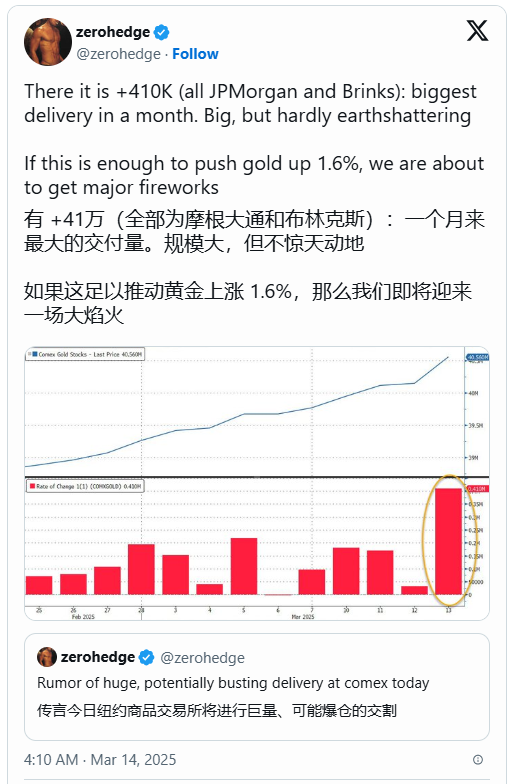 史上首次！黃金期貨突破3000美元，盤中現(xiàn)巨量交割！