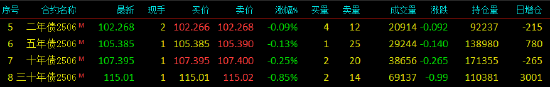 快訊：國債期貨跌幅擴大，30年期主力合約跌超0.9%