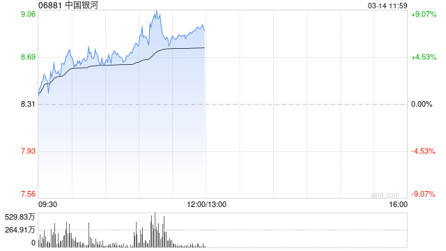港股繼續走高三大指數漲超2% 券商股、內銀股、保險股集體飆升