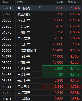 港股繼續走高三大指數漲超2% 券商股、內銀股、保險股集體飆升