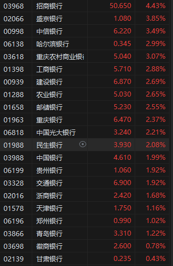 港股繼續走高三大指數漲超2% 券商股、內銀股、保險股集體飆升