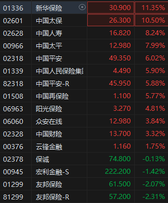 港股繼續走高三大指數漲超2% 券商股、內銀股、保險股集體飆升