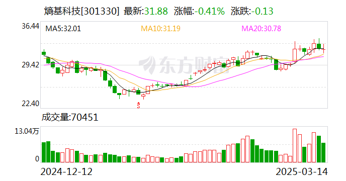 熵基科技：公司經(jīng)營(yíng)正常