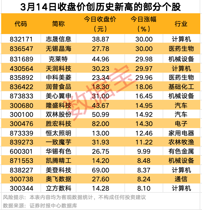 A股爆發(fā)！9股獲資金大舉搶籌