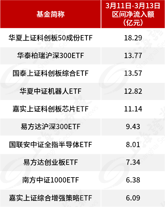 自購！廣發華商融通等多家基金公司出手