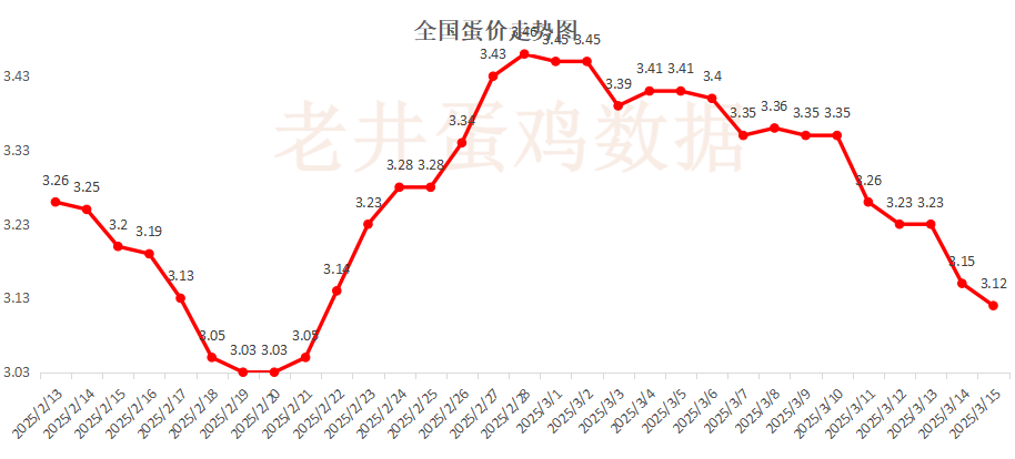 老井扯雞蛋：昨日全國雞蛋均價穩中有跌、淘汰雞均價偏弱！