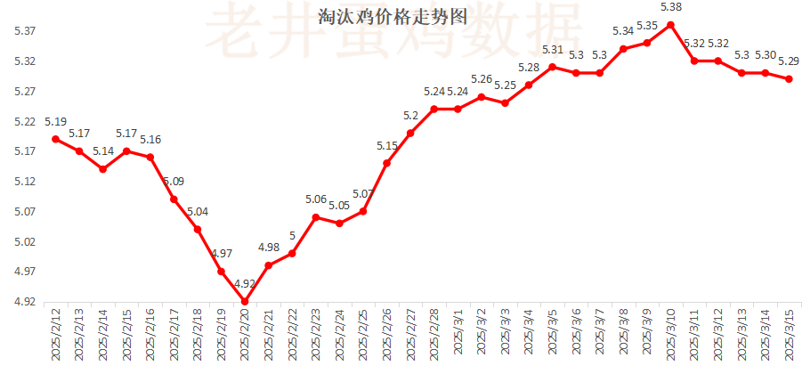 老井扯雞蛋：昨日全國雞蛋均價穩中有跌、淘汰雞均價偏弱！