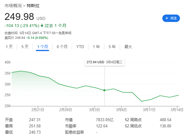 馬斯克惹眾怒！丹麥養老基金“拉黑”特斯拉，拋售所持股份