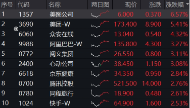 強(qiáng)勢反攻！港股終結(jié)五連跌，港股互聯(lián)網(wǎng)ETF（513770）沖高4%，機(jī)構(gòu)：港股估值仍低于全球大部分股指