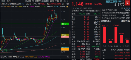 強(qiáng)勢反攻！港股終結(jié)五連跌，港股互聯(lián)網(wǎng)ETF（513770）沖高4%，機(jī)構(gòu)：港股估值仍低于全球大部分股指
