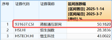 強(qiáng)勢反攻！港股終結(jié)五連跌，港股互聯(lián)網(wǎng)ETF（513770）沖高4%，機(jī)構(gòu)：港股估值仍低于全球大部分股指
