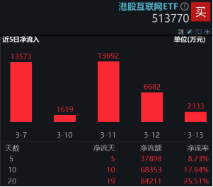 強(qiáng)勢反攻！港股終結(jié)五連跌，港股互聯(lián)網(wǎng)ETF（513770）沖高4%，機(jī)構(gòu)：港股估值仍低于全球大部分股指