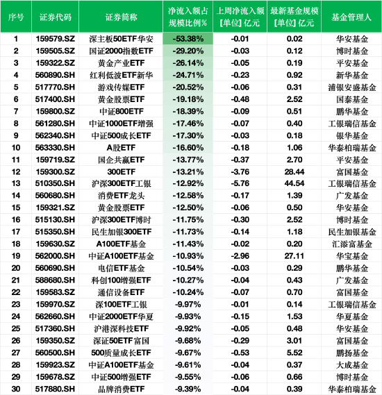 上周ETF資金流出榜單：深主板50ETF華安凈流出額占規模比例53%，平安黃金產業ETF占比26%