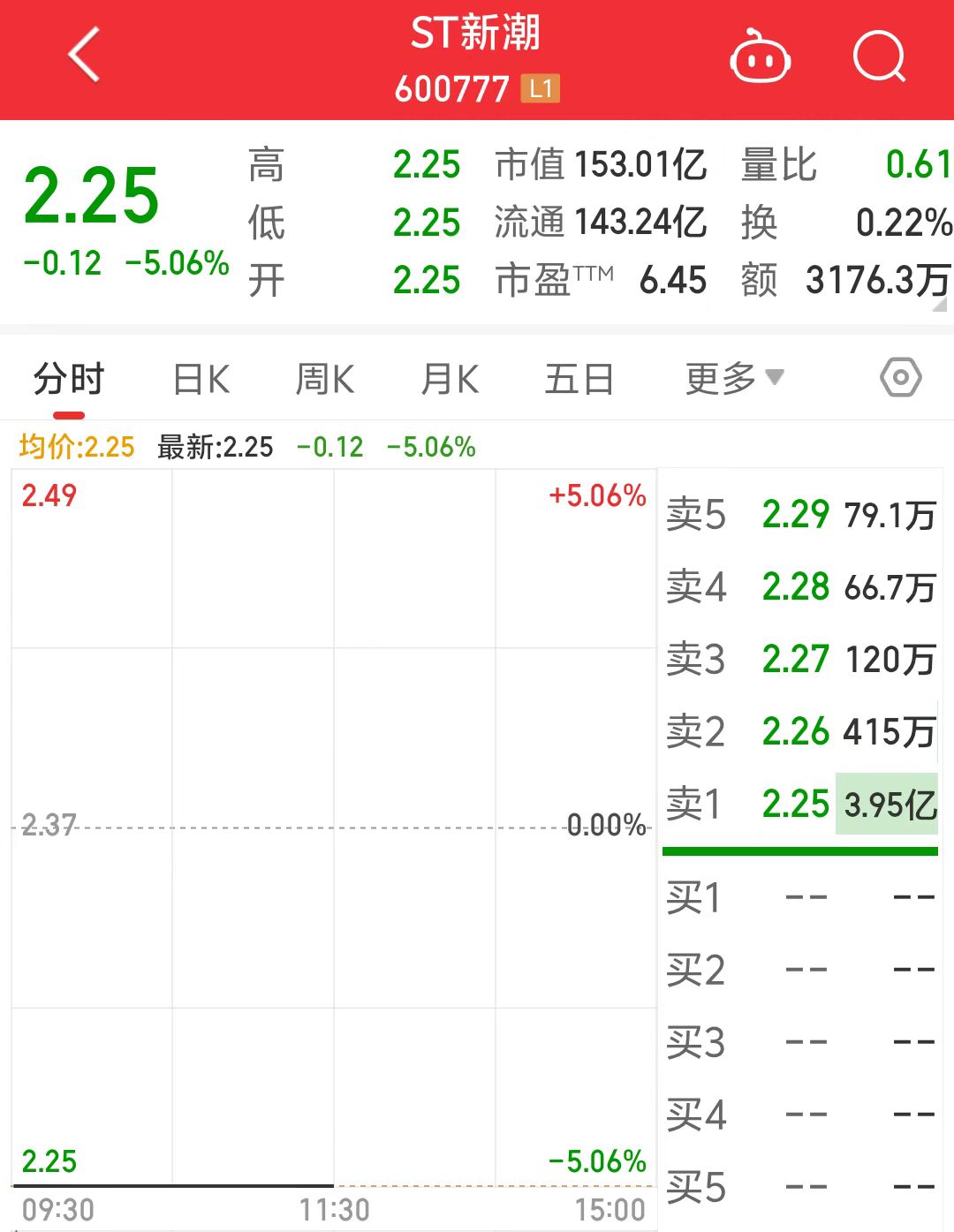 ST新潮一字跌停，封單金額近4億元！審計機構突然辭任，年報懸了