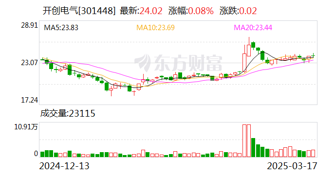 開創電氣：公司高層人員均在正常履職