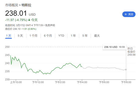 需求逆風(fēng)猛吹！繼小摩、富國(guó)后 又一大行下調(diào)特斯拉目標(biāo)價(jià)