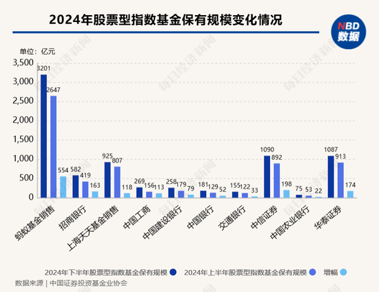 股票型指數基金成銀行代銷“新寵” 招行、工行保有規模去年下半年激增超百億元