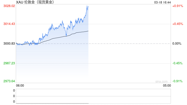 現貨黃金日內上破3020美元/盎司關口 再創歷史新高！